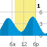Holden Beach tide chart for Saturday, November 1, 2025