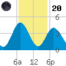 Holden Beach tide chart for Thursday, November 20, 2025