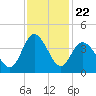 Holden Beach tide chart for Saturday, November 22, 2025