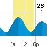 Holden Beach tide chart for Sunday, November 23, 2025