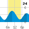 Holden Beach tide chart for Monday, November 24, 2025