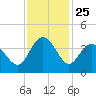 Holden Beach tide chart for Tuesday, November 25, 2025