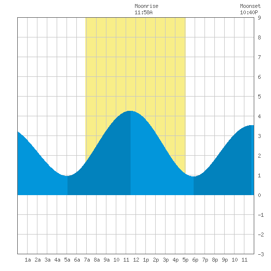 Holden Beach tide chart for Wednesday, November 26, 2025
