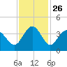 Holden Beach tide chart for Wednesday, November 26, 2025