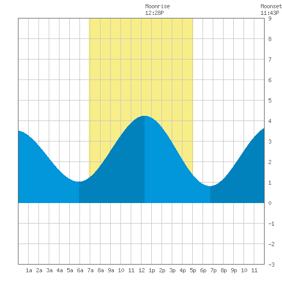 Holden Beach tide chart for Thursday, November 27, 2025