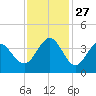 Holden Beach tide chart for Thursday, November 27, 2025