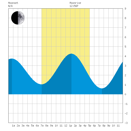 Holden Beach tide chart for Friday, November 28, 2025
