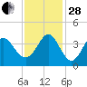 Holden Beach tide chart for Friday, November 28, 2025