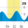 Holden Beach tide chart for Saturday, November 29, 2025