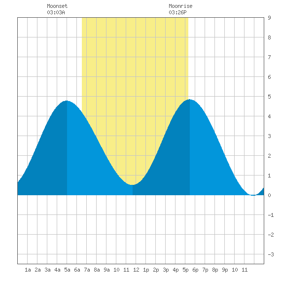 Holden Beach tide chart for Sunday, November 2, 2025