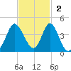 Holden Beach tide chart for Sunday, November 2, 2025
