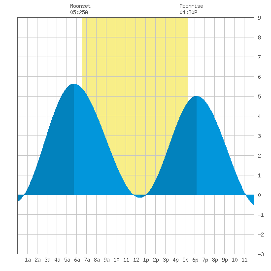 Holden Beach tide chart for Tuesday, November 4, 2025