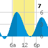 Holden Beach tide chart for Friday, November 7, 2025
