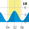 Holden Beach tide chart for Wednesday, December 10, 2025