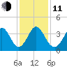 Holden Beach tide chart for Thursday, December 11, 2025
