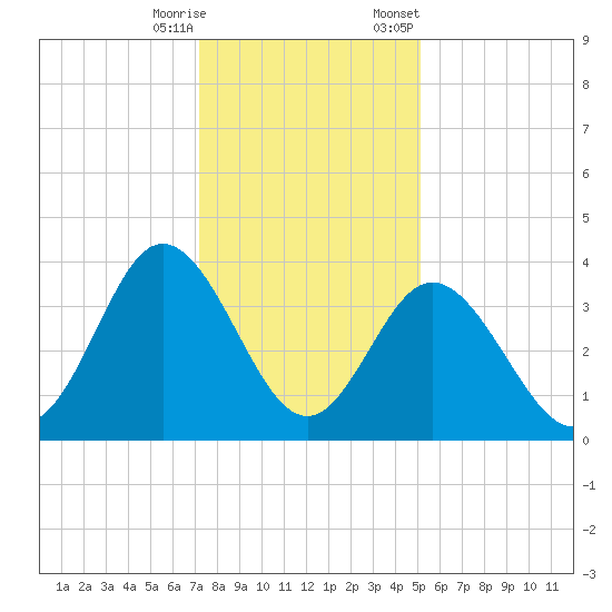 Holden Beach tide chart for Wednesday, December 17, 2025