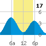 Holden Beach tide chart for Wednesday, December 17, 2025