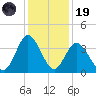 Holden Beach tide chart for Friday, December 19, 2025