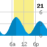 Holden Beach tide chart for Sunday, December 21, 2025