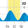 Holden Beach tide chart for Monday, December 22, 2025