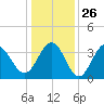 Holden Beach tide chart for Friday, December 26, 2025