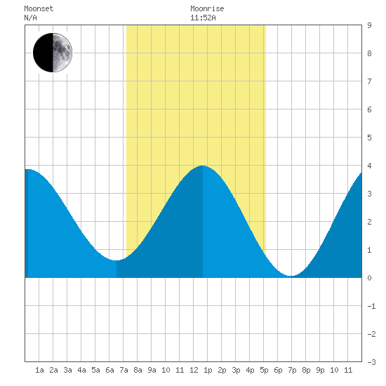 Holden Beach tide chart for Saturday, December 27, 2025