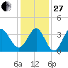 Holden Beach tide chart for Saturday, December 27, 2025