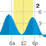 Holden Beach tide chart for Tuesday, December 2, 2025
