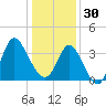 Holden Beach tide chart for Tuesday, December 30, 2025