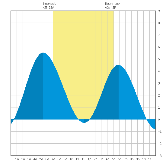 Holden Beach tide chart for Wednesday, December 3, 2025