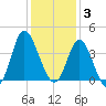 Holden Beach tide chart for Wednesday, December 3, 2025