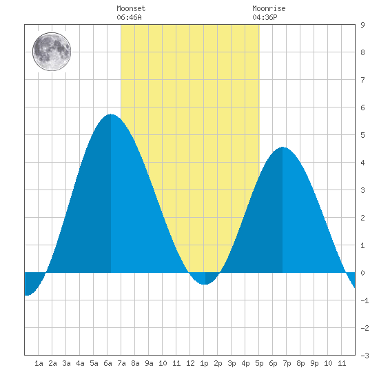 Holden Beach tide chart for Thursday, December 4, 2025