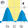 Holden Beach tide chart for Thursday, December 4, 2025