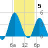 Holden Beach tide chart for Friday, December 5, 2025