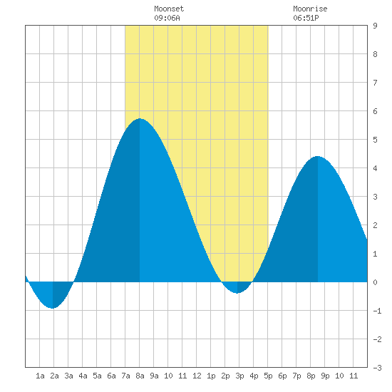 Holden Beach tide chart for Saturday, December 6, 2025