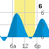 Holden Beach tide chart for Saturday, December 6, 2025