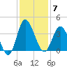 Holden Beach tide chart for Sunday, December 7, 2025