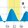 Holden Beach tide chart for Monday, December 8, 2025