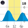 Holden Beach tide chart for Sunday, January 18, 2026