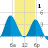 Holden Beach tide chart for Thursday, January 1, 2026
