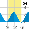 Holden Beach tide chart for Saturday, January 24, 2026