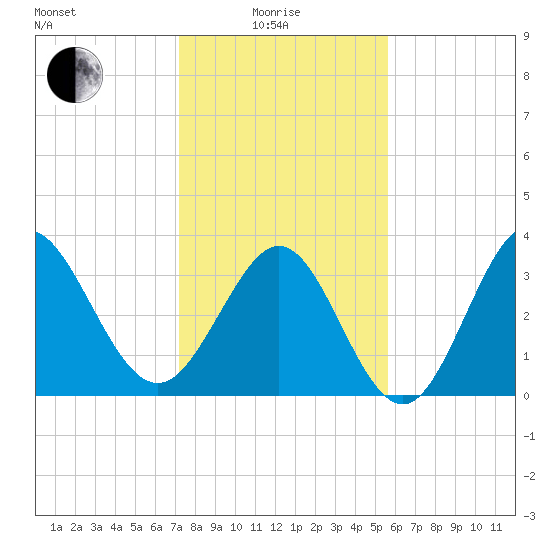 Holden Beach tide chart for Sunday, January 25, 2026