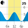 Holden Beach tide chart for Sunday, January 25, 2026