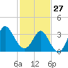 Holden Beach tide chart for Tuesday, January 27, 2026