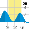 Holden Beach tide chart for Thursday, January 29, 2026