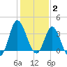 Holden Beach tide chart for Friday, January 2, 2026