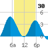 Holden Beach tide chart for Friday, January 30, 2026
