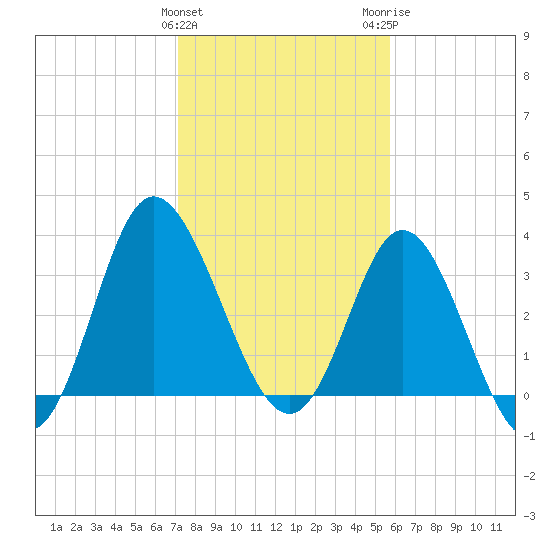 Holden Beach tide chart for Saturday, January 31, 2026