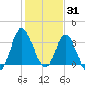 Holden Beach tide chart for Saturday, January 31, 2026