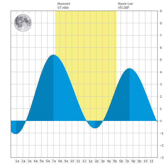 Holden Beach tide chart for Saturday, January 3, 2026